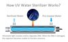 Ultraviolet Water Sterilizer 25/35/55W Water Filter System Stainless Whole House