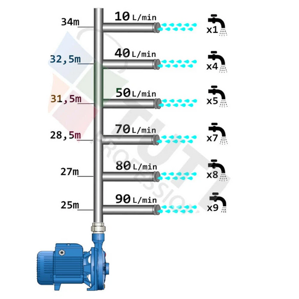 46M Head Farm Pressure Pump 150L/Min Electric Centrifugal Transfer Irrigation