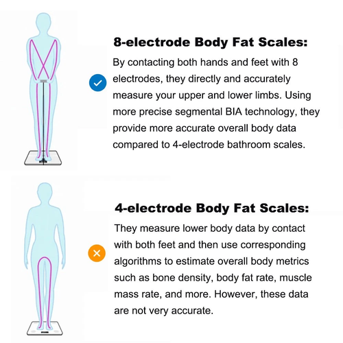 8-Electrode Body Fat Scales Bathroom Scale W/Hand Sensor Full Body Composition