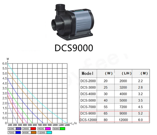 9000L/H Aquarium DC Pump Fish tank Return Pump With Controller 65W 24V 5.2M Lift