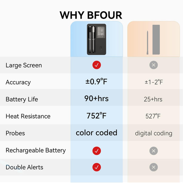 Wireless Meat Thermometer Food Meat Oven BBQ Thermometer Bluetooth WIFI Control