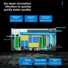 Stainless Steel Gravity Pond Filter Water Garden Fish Filter Filtration System